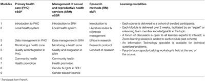 Evaluation of Three Blended Learning Courses to Strengthen Health Professionals' Capacity in Primary Health Care, Management of Sexual and Reproductive Health Services and Research Methods in Guinea